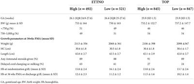 Thresholds for blood transfusion in extremely preterm infants: A review of the latest evidence from two large clinical trials